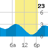 Port Richey tide chart for Monday, October 23, 2023