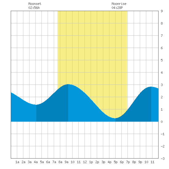 Port Richey tide chart for Tuesday, October 24, 2023