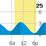 Port Richey tide chart for Wednesday, October 25, 2023