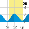 Port Richey tide chart for Thursday, October 26, 2023