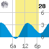 Port Richey tide chart for Saturday, October 28, 2023