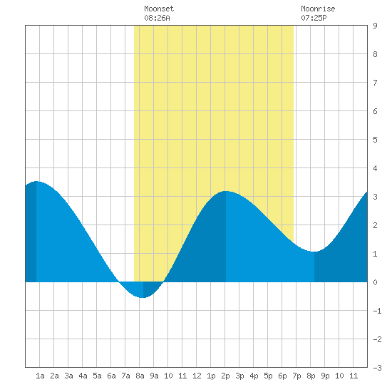 Port Richey tide chart for Sunday, October 29, 2023