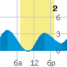 Port Richey tide chart for Monday, October 2, 2023