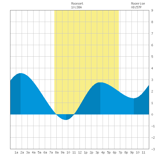 Port Richey tide chart for Tuesday, October 31, 2023