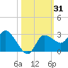 Port Richey tide chart for Tuesday, October 31, 2023