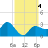 Port Richey tide chart for Wednesday, October 4, 2023