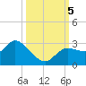 Port Richey tide chart for Thursday, October 5, 2023