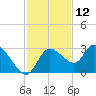 Port Richey tide chart for Sunday, November 12, 2023