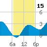 Port Richey tide chart for Wednesday, November 15, 2023
