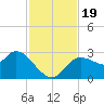 Port Richey tide chart for Sunday, November 19, 2023
