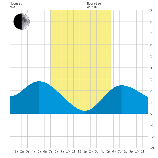Port Richey tide chart for Monday, November 20, 2023