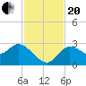 Port Richey tide chart for Monday, November 20, 2023