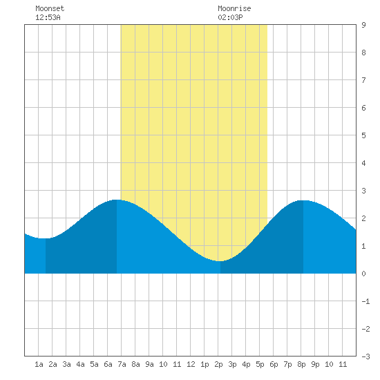 Port Richey tide chart for Tuesday, November 21, 2023