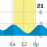 Port Richey tide chart for Tuesday, November 21, 2023