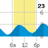 Port Richey tide chart for Thursday, November 23, 2023