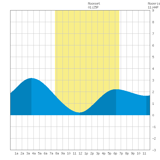 Port Richey tide chart for Friday, November 3, 2023