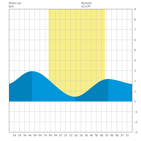 Port Richey tide chart for Saturday, November 4, 2023