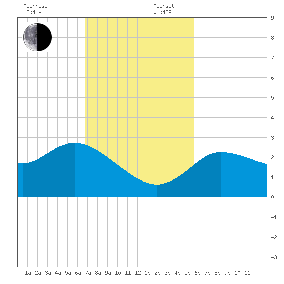 Port Richey tide chart for Sunday, November 5, 2023