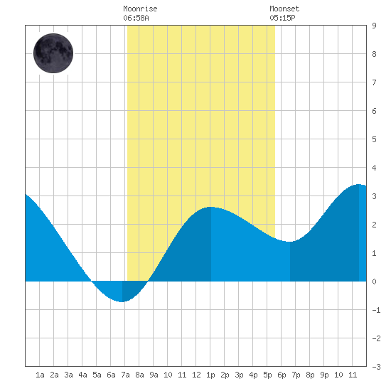 Port Richey tide chart for Tuesday, December 12, 2023