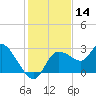 Port Richey tide chart for Thursday, December 14, 2023