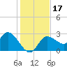 Port Richey tide chart for Sunday, December 17, 2023