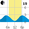 Port Richey tide chart for Tuesday, December 19, 2023