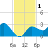 Port Richey tide chart for Friday, December 1, 2023