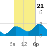 Port Richey tide chart for Thursday, December 21, 2023