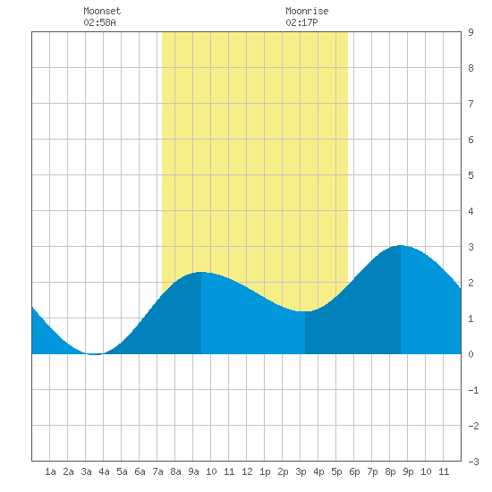 Port Richey tide chart for Friday, December 22, 2023