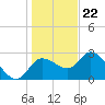 Port Richey tide chart for Friday, December 22, 2023