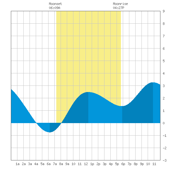 Port Richey tide chart for Monday, December 25, 2023