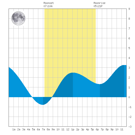 Port Richey tide chart for Tuesday, December 26, 2023