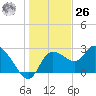Port Richey tide chart for Tuesday, December 26, 2023