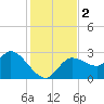 Port Richey tide chart for Saturday, December 2, 2023