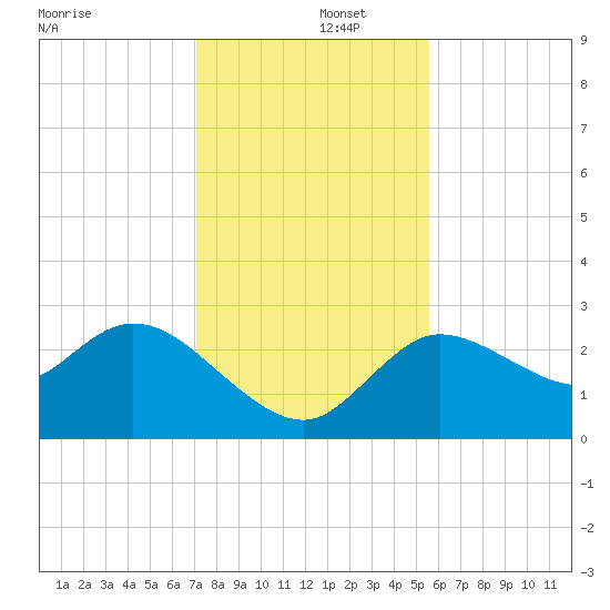 Port Richey tide chart for Monday, December 4, 2023
