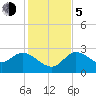 Port Richey tide chart for Tuesday, December 5, 2023