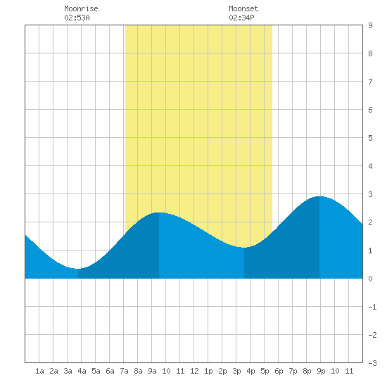 Port Richey tide chart for Friday, December 8, 2023