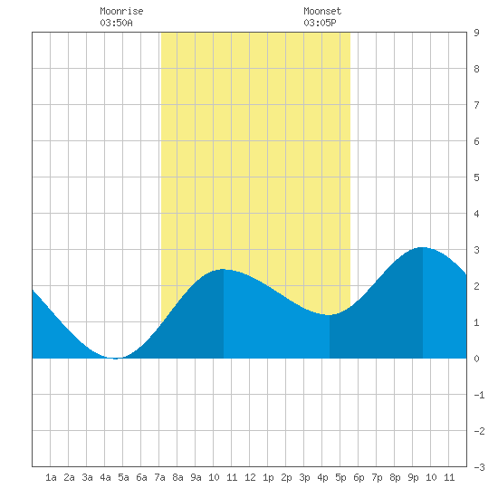 Port Richey tide chart for Saturday, December 9, 2023