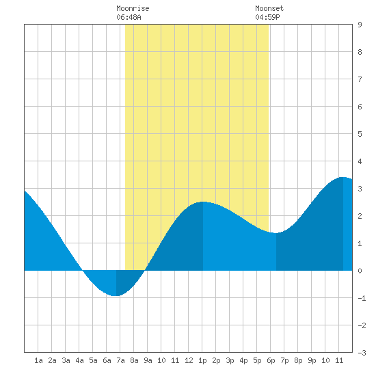 Port Richey tide chart for Wednesday, January 10, 2024