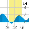 Port Richey tide chart for Sunday, January 14, 2024