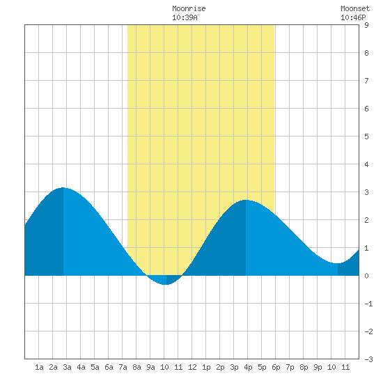 Port Richey tide chart for Monday, January 15, 2024