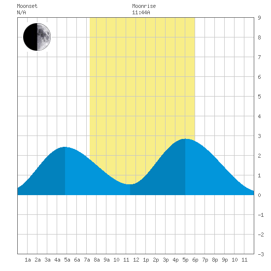 Port Richey tide chart for Wednesday, January 17, 2024