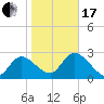 Port Richey tide chart for Wednesday, January 17, 2024