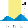 Port Richey tide chart for Thursday, January 18, 2024
