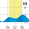 Port Richey tide chart for Friday, January 19, 2024