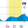 Port Richey tide chart for Saturday, January 20, 2024