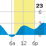 Port Richey tide chart for Tuesday, January 23, 2024