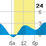 Port Richey tide chart for Wednesday, January 24, 2024