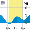 Port Richey tide chart for Thursday, January 25, 2024