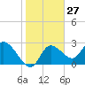 Port Richey tide chart for Saturday, January 27, 2024